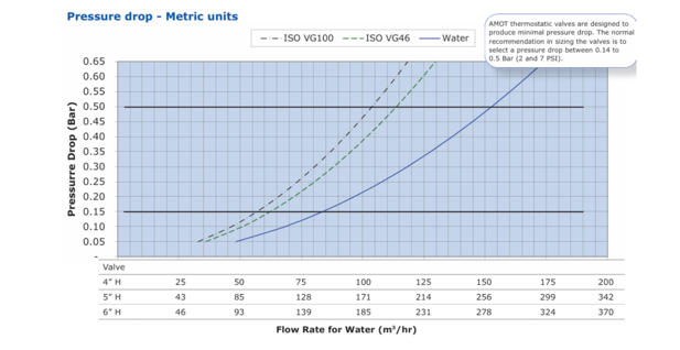 Valve characteristics