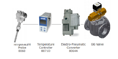 Control systems for actuated valves